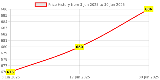 flipkart.com ethigen Portable Glucometer for Glucose Test with 25 Strips Glucometer ethigen Price History Graph from 3 Jun 2025 to 30 Jun 2025