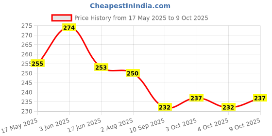 flipkart.com case creation Portable Graphics Drawing LCD Writing Tablet / Doodle Board / Slate For Kid Draw case creation Price History Graph from 17 May 2025 to 9 Oct 2025