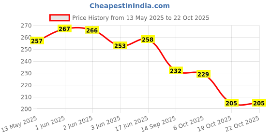flipkart.com dhanvi enterprise Portable Hand Fuel Pump Oil Water Fuel Transfer Siphon Pump(2 Meter, PACK OF 1) Car Pump dhanvi enterprise Price History Graph from 13 May 2025 to 19 Oct 2025