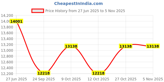 flipkart.com innosol Portable Hand Rehabilitation Device for Hemiplegia for Single Right Hand Size-L Medical Reacher & Grabber innosol Price History Graph from 27 Jun 2025 to 5 Nov 2025