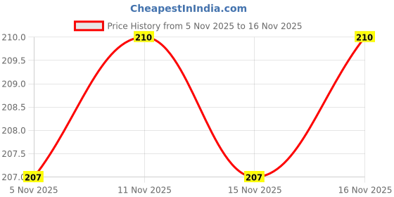 flipkart.com alesso Portable Hand Saw For Wood Cutting Hand Tool Kit alesso Price History Graph from 5 Nov 2025 to 16 Nov 2025