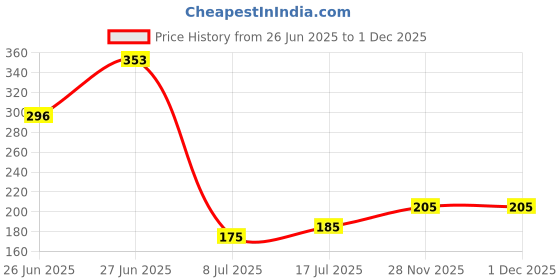flipkart.com ziodic Portable Hand Saw High Strength Saw Home Manual Pruning Hacksaws Garden Folding Trimming Chain Saw Pruner ziodic Price History Graph from 26 Jun 2025 to 1 Dec 2025