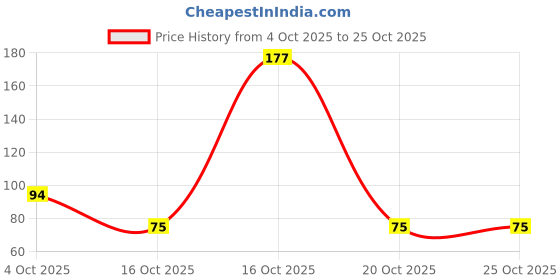 flipkart.com fadflurry Portable Hand Saw Outdoor Portable Hand Saw, 9 Inch Rugged Blade Hand Saw Hand Tool Kit Wood Cutter fadflurry Price History Graph from 4 Oct 2025 to 25 Oct 2025