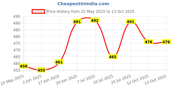 flipkart.com Portable Handheld 400 in 1 Sup Game Box Video Game with Game Add-On Price History Graph from 25 May 2025 to 13 Oct 2025