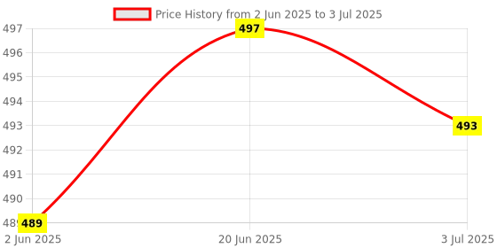 flipkart.com Portable Handheld 400 in 1 Sup Game Box Video Game with USB Special Toy Edition Price History Graph from 2 Jun 2025 to 3 Jul 2025