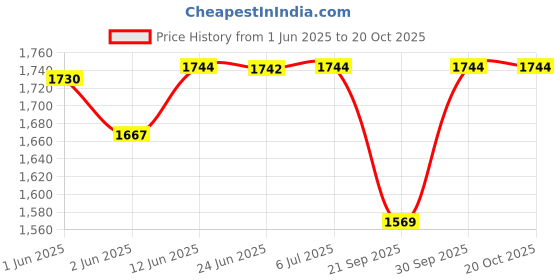 flipkart.com sd enriching beauty Portable Handheld Clothes Steam Iron Machine 1100W Garment Steamer 1100 W Garment Steamer sd enriching beauty Price History Graph from 1 Jun 2025 to 20 Oct 2025