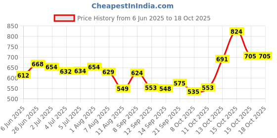 flipkart.com das dnails Portable Handheld Facial Steamer(Vaporiser) Vaporizer Professional Facial Steamer das dnails Price History Graph from 6 Jun 2025 to 17 Oct 2025