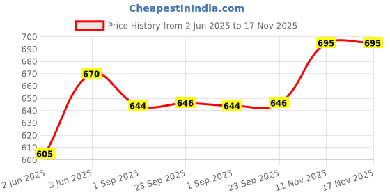 flipkart.com diazola Portable Handheld Garment Iron with Fabric Steam Brush Cum Vapor Facial Steamer 180 W Garment Steamer diazola Price History Graph from 2 Jun 2025 to 17 Nov 2025