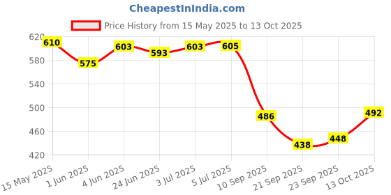 flipkart.com zuuluzrs Portable Handheld Skateboard, 22" Light Flashing 4 Wheels Skate Boards 6 inch x 24 inch Skateboard zuuluzrs Price History Graph from 15 May 2025 to 13 Oct 2025