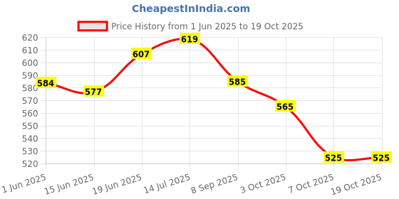 flipkart.com countrylink Portable Handheld Skateboard,Light Flashing 4 Wheels Skate Boards 6 inch x 24 inch Skateboard countrylink Price History Graph from 1 Jun 2025 to 18 Oct 2025
