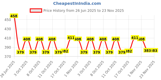 flipkart.com hasthip Portable Handheld Travel Bidet Spray Bottle for Personal Hygiene Bidet Nozzle hasthip Price History Graph from 26 Jun 2025 to 22 Nov 2025