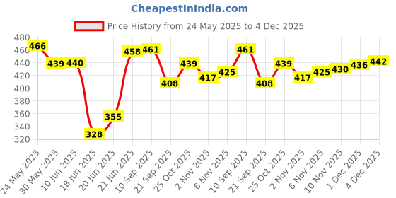 flipkart.com my baby love a perfect care Portable Hanging Table Tennis Trainer Set, with Ping Pong Balls &Paddle for Kids Tennis Kit my baby love a perfect care Price History Graph from 24 May 2025 to 4 Dec 2025