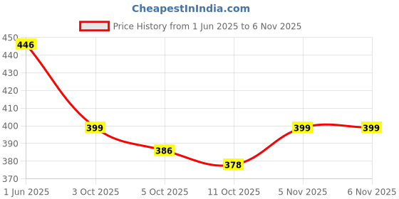 flipkart.com astound Portable Headset Microphone Wired Jack Condenser Mic Microphone astound Price History Graph from 1 Jun 2025 to 6 Nov 2025