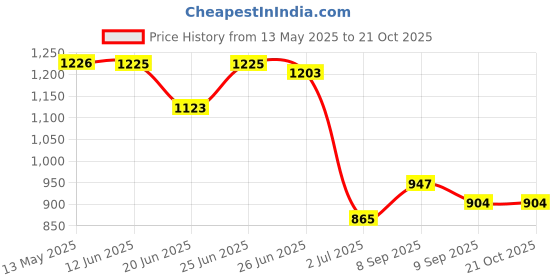 flipkart.com wellberg Portable Heater for Safe, Quick Cooking, Boiling, and Warming Food Anytime Electric Cooking Heater wellberg Price History Graph from 13 May 2025 to 19 Oct 2025