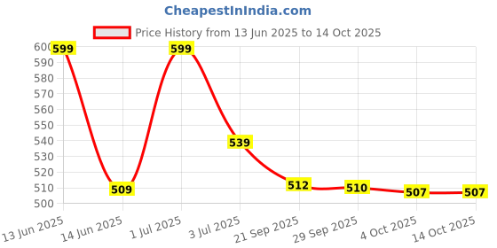flipkart.com 24 energy Portable Hi-Bright Double Tube Rechargeable LED Lantern Home 8 hrs Flood Lamp Emergency Light 24 energy Price History Graph from 13 Jun 2025 to 14 Oct 2025