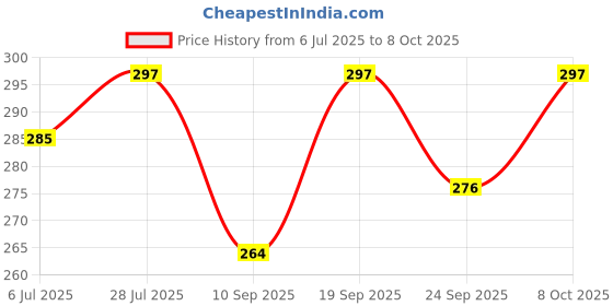 flipkart.com vr bright lite Portable High-Bright 2 Tube, Android Charging Support Rechargeable, Light 6 hrs Lantern Emergency Light vr bright lite Price History Graph from 6 Jul 2025 to 8 Oct 2025