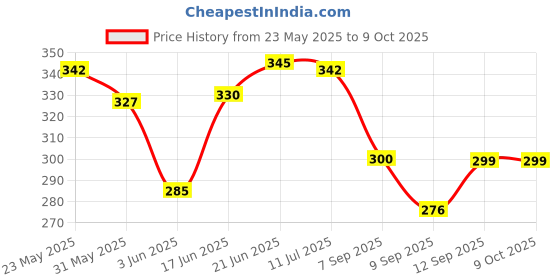 flipkart.com firstlike Portable High-Bright 2 Tube With Android Charging Support Rechargeable 6 hrs Lantern Emergency Light firstlike Price History Graph from 23 May 2025 to 8 Oct 2025