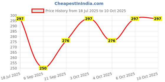 flipkart.com vr bright lite Portable High-Bright 2 Tube With Android Charging Support Rechargeable 6 hrs Lantern Emergency Light vr bright lite Price History Graph from 18 Jul 2025 to 10 Oct 2025
