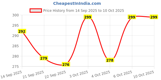 flipkart.com vr bright lite Portable High-Bright 2 Tube With Android Charging Support-VR106 6 hrs Lantern Emergency Light vr bright lite Price History Graph from 14 Sep 2025 to 10 Oct 2025