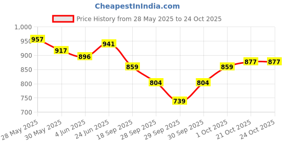 flipkart.com daling PORTABLE HIGH FREQUENCY Portable Galvanic Facial Machine daling Price History Graph from 28 May 2025 to 24 Oct 2025