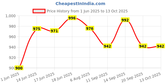 flipkart.com renmax Portable Horn Speaker Recorder Megaphone Rechargeable with Recording, Bluetooth/ USB Loudspeaker Outdoor PA System renmax Price History Graph from 1 Jun 2025 to 12 Oct 2025