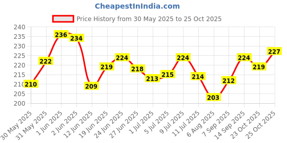 flipkart.com dr care Portable Hot & Cold Therapy Ice Bag for Quick Relief hot cold pack Pack dr care Price History Graph from 30 May 2025 to 23 Oct 2025