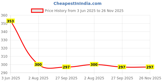 flipkart.com sellrider Portable HTC Clock Digital Hygrometer Humidity Meter with clock 1 Thermometer All-in-One Digital Moisture Measurer sellrider Price History Graph from 3 Jun 2025 to 25 Nov 2025