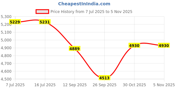 flipkart.com oem Portable HTP 22 High-Pressure Sprayer with Pulley & Stand | 2-1/4" Output Pump 0 L Hose-end Sprayer oem Price History Graph from 7 Jul 2025 to 4 Nov 2025