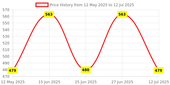 flipkart.com ugc Portable Immersion Heater Rod Efficient Heating Solution for Home Quick Heating 1500 W Shock Proof Immersion Heater Rod ugc Price History Graph from 12 May 2025 to 12 Jul 2025
