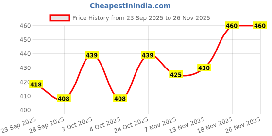 flipkart.com countrylink Portable Indoor Hanging Table Tennis Adjustable Training Device Ping Pong Table Tennis Kit countrylink Price History Graph from 23 Sep 2025 to 25 Nov 2025