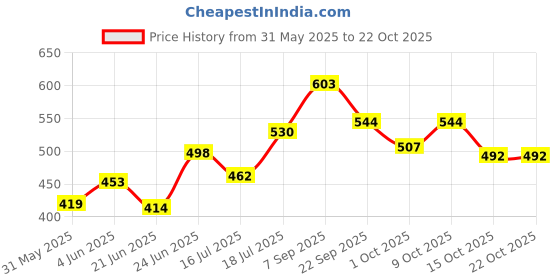 flipkart.com ferons Portable inflatable 3 ft 3 ring bath tub Child tub Cushion Portable bathtub ferons Price History Graph from 31 May 2025 to 21 Oct 2025