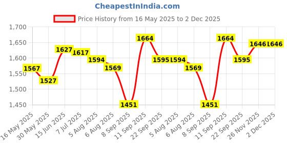 flipkart.com oblivion Portable Inflatable Car Camping Bed with Pillows & Pump | Comfy Travel Portable Inflatable Car Camping Bed with Pillows & Pump | Comfy Travel Car Inflatable Bed oblivion Price History Graph from 16 May 2025 to 1 Dec 2025