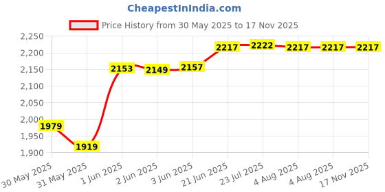 flipkart.com lacopine Portable Inflatable Hair Washing Tray For Elderly Disabled Pregnant And Injured Hair Wash Basin lacopine Price History Graph from 30 May 2025 to 17 Nov 2025