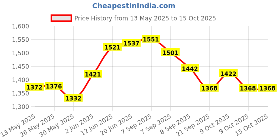 flipkart.com ap choice Portable Inflatable Swimming Pool Baby Bath Tub for Kids Adults (6 Feet, Multi) Inflatable Swimming Pool ap choice Price History Graph from 13 May 2025 to 14 Oct 2025