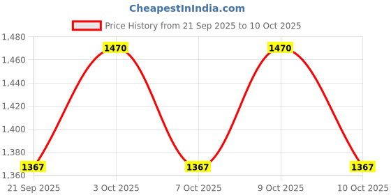 flipkart.com vr bright lite Portable Inverter with 3 Individual 6 Volt Led Hanging Bulbs & AC-DC USB Socket 4 hrs Torch Emergency Light vr bright lite Price History Graph from 21 Sep 2025 to 9 Oct 2025