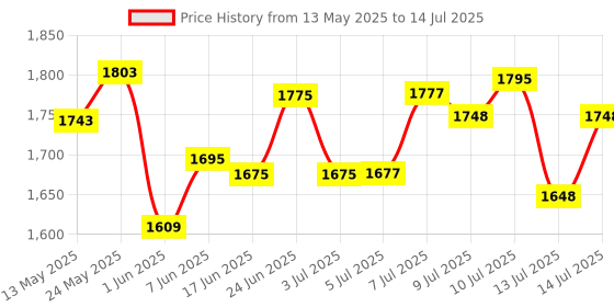 flipkart.com rock light Portable Inverter with 3 Individual 6 Volt Led Hanging Bulbs & AC/DC USB Socket 4 hrs Torch Emergency Light rock light Price History Graph from 13 May 2025 to 14 Jul 2025