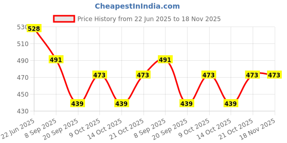 flipkart.com rsinc Portable Invisible Braces Corection Buck Teeth Dental Appliance-Blue Mouth Guard Mouth Guard rsinc Price History Graph from 22 Jun 2025 to 17 Nov 2025