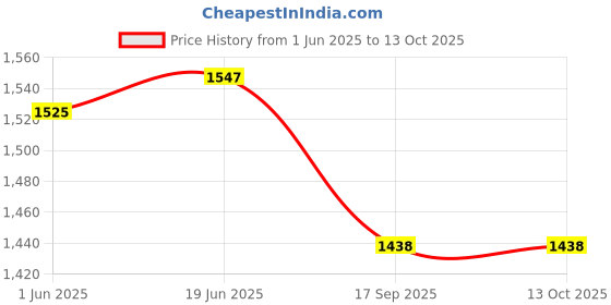 flipkart.com delidge Portable Invisible Braces Correction Buck Teeth Mouth Guard Blue Mouth Guard delidge Price History Graph from 1 Jun 2025 to 13 Oct 2025