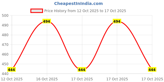 flipkart.com kedari Portable Iron, Lightweight Fast Micro Steam Iron 1000 W Steam Iron kedari Price History Graph from 12 Oct 2025 to 17 Oct 2025