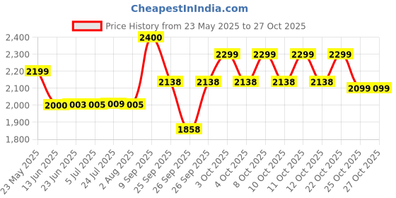 flipkart.com pee safe Portable Jet Spray 140ML Travel Friendly Bidet Spray Handheld Adjustable Nozzle Electronic Bidets pee safe Price History Graph from 23 May 2025 to 27 Oct 2025