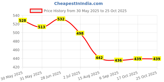 flipkart.com peebuddy Portable Jet Spray for Toilet, Handheld Travel Bidet Spray for Feminine Care | Bidet Nozzle peebuddy Price History Graph from 30 May 2025 to 25 Oct 2025