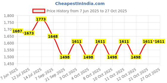 flipkart.com caring corner Portable Jet Spray for Toilet | Travel-Friendly Handheld Bidet with Dual Mode Electronic Bidets caring corner Price History Graph from 7 Jun 2025 to 27 Oct 2025