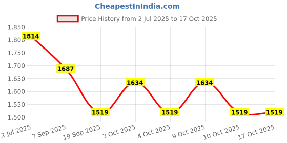 flipkart.com caring corner Portable Jet Spray for Toilet | Travel-Friendly Handheld Bidet with Dual Modes Battery Powered Portable Shower caring corner Price History Graph from 2 Jul 2025 to 16 Oct 2025