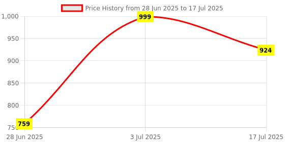 flipkart.com ticrox Portable Juicer Blender 40 W Juicer Mixer Grinder ticrox Price History Graph from 28 Jun 2025 to 17 Jul 2025