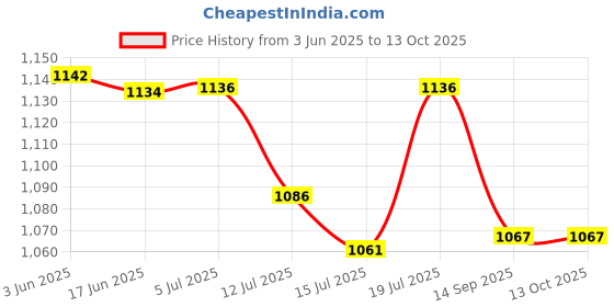 flipkart.com viva electric Portable Juicer-Nutriviva-40W_Nblue Mixer Juicer Jar viva electric Price History Graph from 3 Jun 2025 to 12 Oct 2025