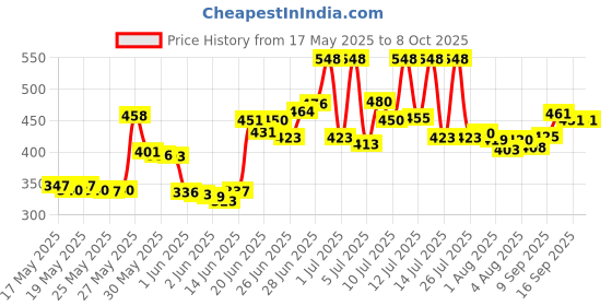 flipkart.com parmi Portable Karaoke Bluetooth Speaker with Mic parmi Price History Graph from 17 May 2025 to 8 Oct 2025