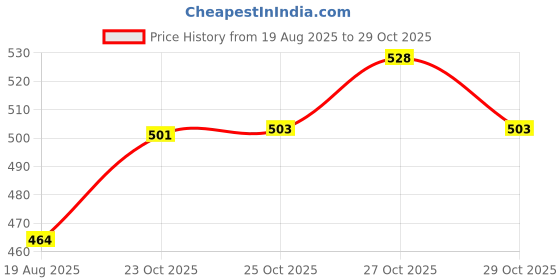 flipkart.com goodsmaze Portable Karaoke Microphone Speaker Set, K12 Model, RGB LED Lights Microphone goodsmaze Price History Graph from 19 Aug 2025 to 29 Oct 2025
