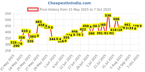 flipkart.com adhira toys Portable Karaoke Speaker with Bluetooth and Wireless Mic adhira toys Price History Graph from 15 May 2025 to 6 Oct 2025