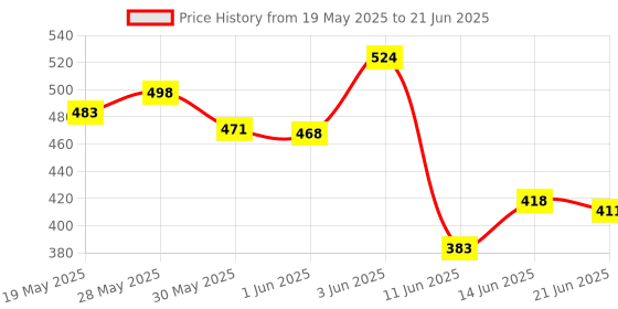 flipkart.com tinywonders Portable Karaoke Speaker with Bluetooth and Wireless Mic tinywonders Price History Graph from 19 May 2025 to 21 Jun 2025