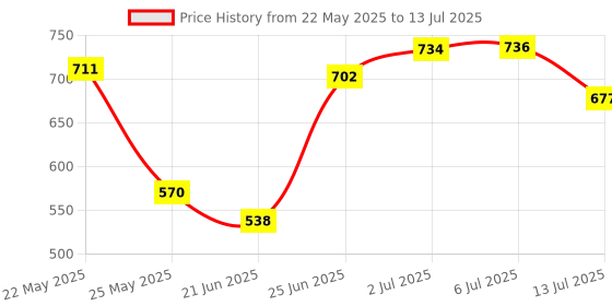 flipkart.com elegance Portable Karaoke Speaker with Bluetooth and Wireless Mic elegance Price History Graph from 22 May 2025 to 13 Jul 2025